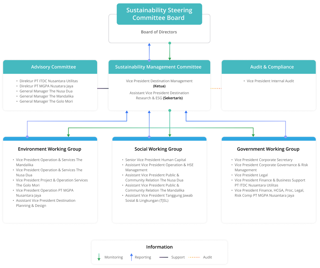 Sustainability Organization Structure